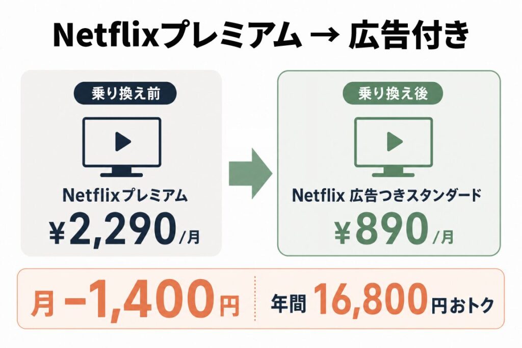 Netflixプレミアム(月2,290円)から広告つきスタンダード(月890円)への乗り換え図解。月1,400円・年間16,800円おトク