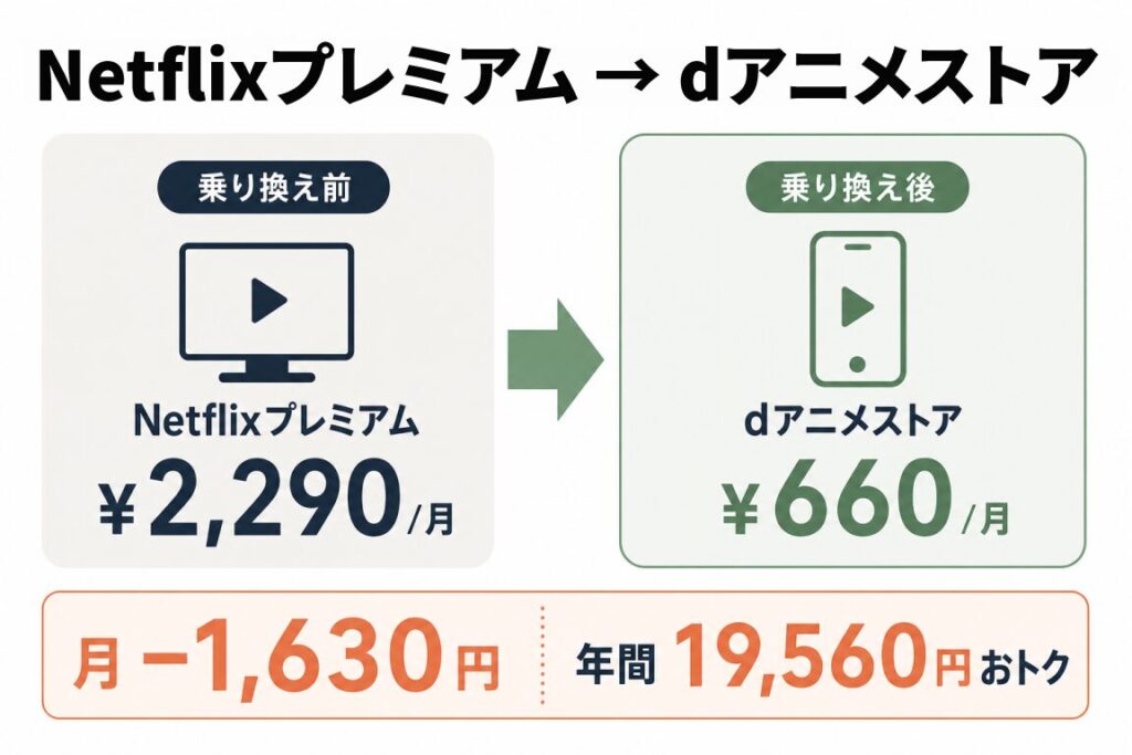 Netflixプレミアム(月2,290円)からdアニメストア(月660円)への乗り換え図解。月1,630円・年間19,560円おトク