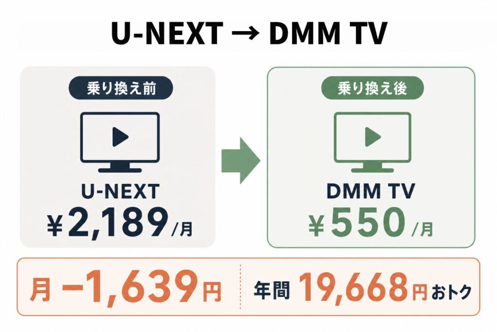 U-NEXT(月2,189円)からDMM TV(月550円)への乗り換え図解。月1,639円・年間19,668円おトク