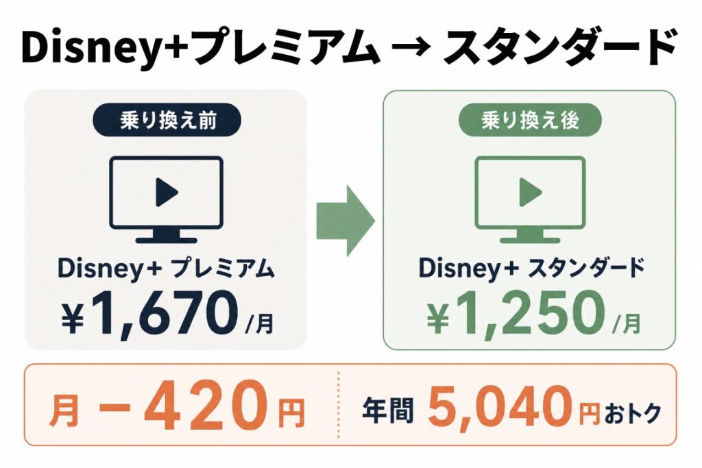 Disney+プレミアム(月1,670円)からスタンダード(月1,250円)への乗り換え図解。月420円・年間5,040円おトク