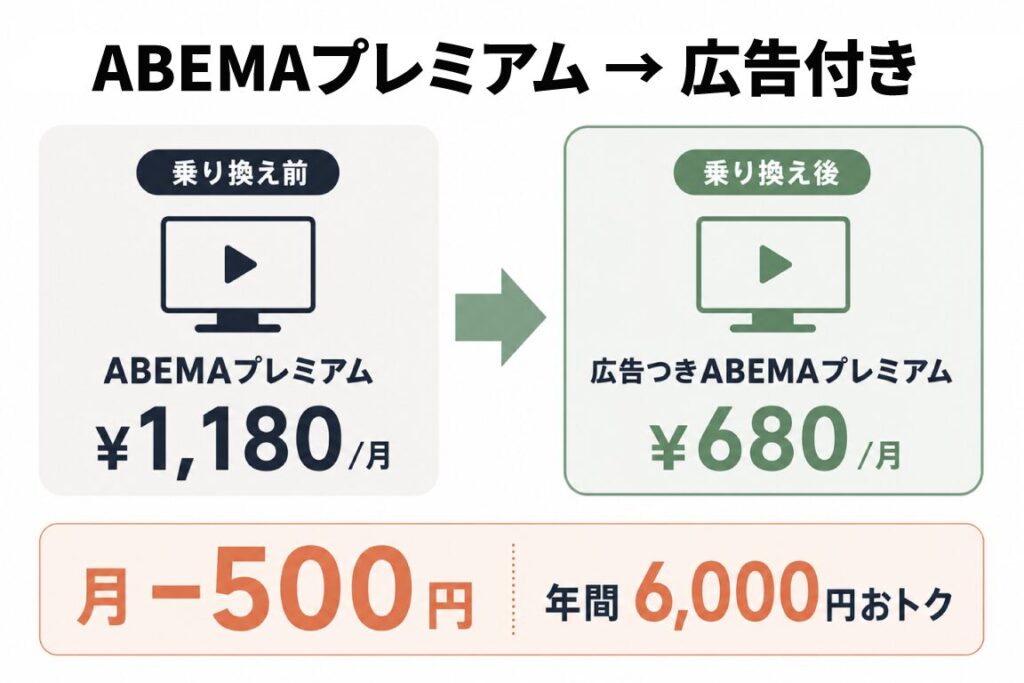 ABEMAプレミアム(月1,180円)から広告つきABEMAプレミアム(月680円)への乗り換え図解。月500円・年間6,000円おトク