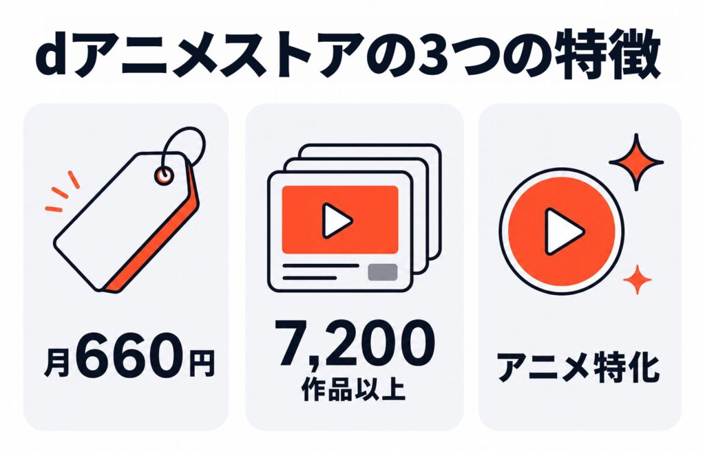 dアニメストアの3つの特徴を示した図解。月660円・7,200作品以上・アニメ特化の3点をアイコンで紹介