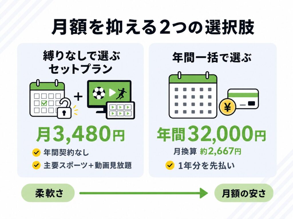 DAZNの月額を抑える2つの選択肢を比較した図。縛りなしで選ぶセットプラン(DMM×DAZNホーダイ)は月3,480円で年間契約なし・主要スポーツ+動画見放題、年間一括で選ぶDAZN Standard年間プランは年間32,000円(月換算約2,667円)で1年分を先払い。左が柔軟さ重視、右が月額の安さ重視