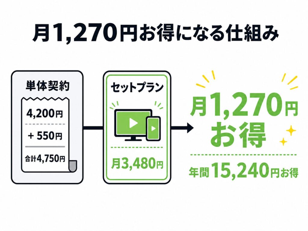 DMM×DAZNホーダイで月1,270円お得になる仕組みを示した図。DAZN Standard単体4,200円+DMMプレミアム単体550円=合計4,750円に対し、セットプランなら月3,480円。月1,270円・年間15,240円おトク