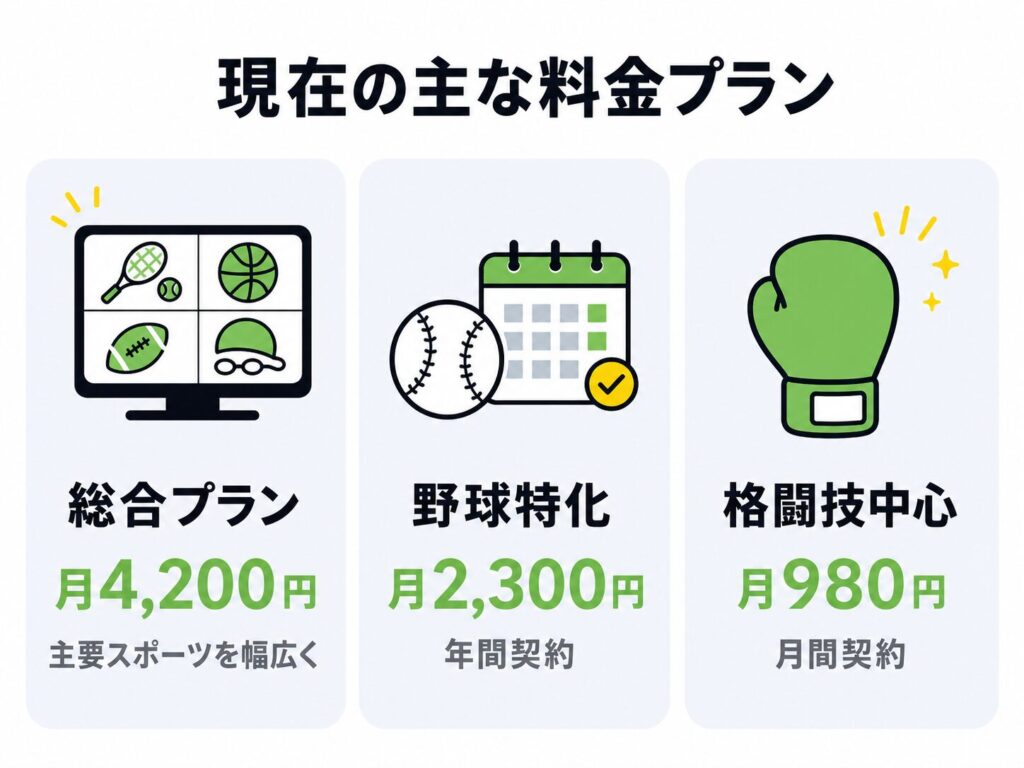DAZNの現在の主な料金プラン3つを示した図。総合プラン(DAZN Standard)は月4,200円で主要スポーツを幅広く、野球特化(DAZN Baseball)は月2,300円の年間契約、格闘技中心(DAZN Global)は月980円の月間契約