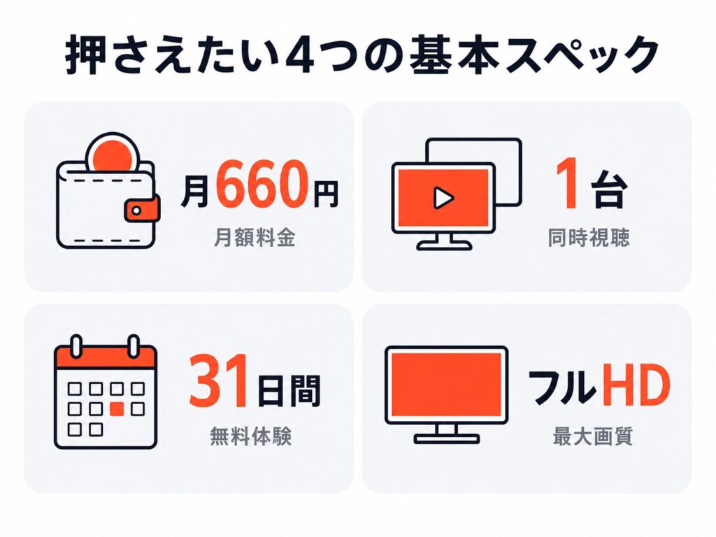 dアニメストアの基本スペック4項目の図解。月額料金660円、同時視聴1台、無料体験31日間、最大画質フルHD