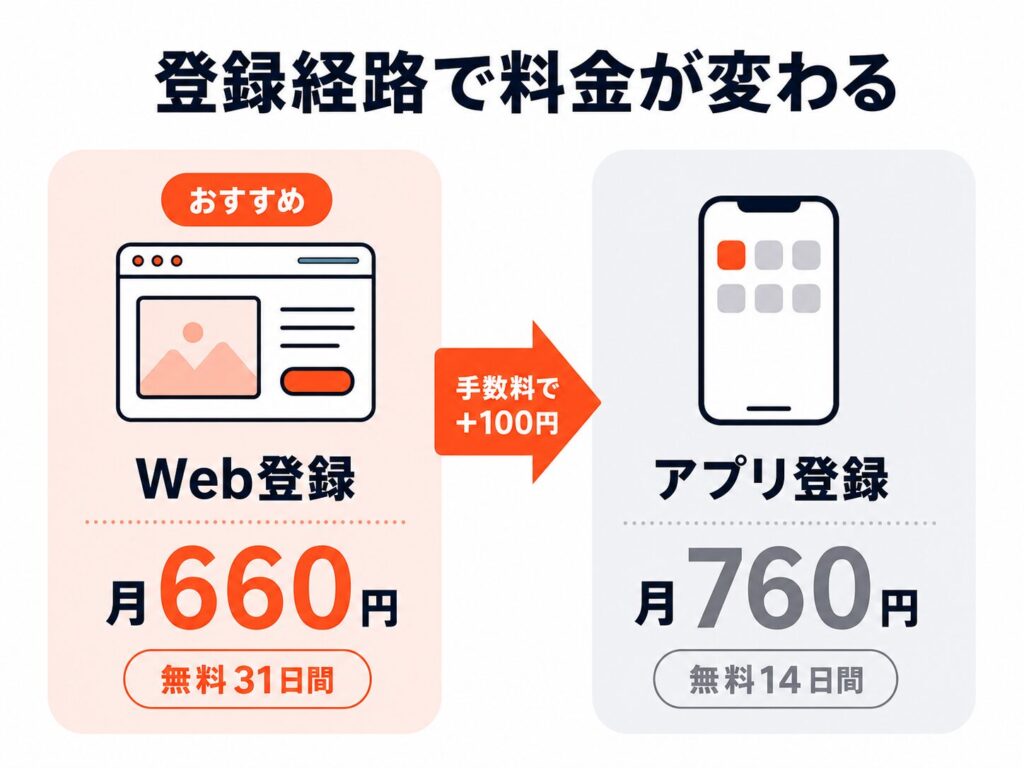 dアニメストアの登録経路による料金の違いを比較した図解。Web登録は月660円で無料体験31日間、アプリ登録は手数料100円が上乗せされ月760円・無料体験14日間