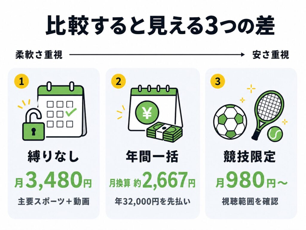DAZNのプランを比較すると見える3つの差を示した図。①縛りなしのDMM×DAZNホーダイは月3,480円で主要スポーツ+動画も見られる、②年間一括は月換算約2,667円で年32,000円を先払い、③競技を限定した特化プランは月980円〜だが視聴範囲の確認が必要。左が柔軟さ重視、右が安さ重視