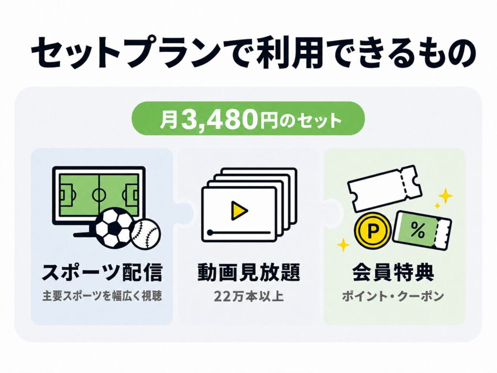 DMM×DAZNホーダイ(月3,480円)のセットで利用できる3つを示した図。主要スポーツを幅広く視聴できるスポーツ配信、22万本以上の動画見放題(DMM TV)、ポイント・クーポンの会員特典(DMMプレミアム特典)がパズルのように組み合わさっている