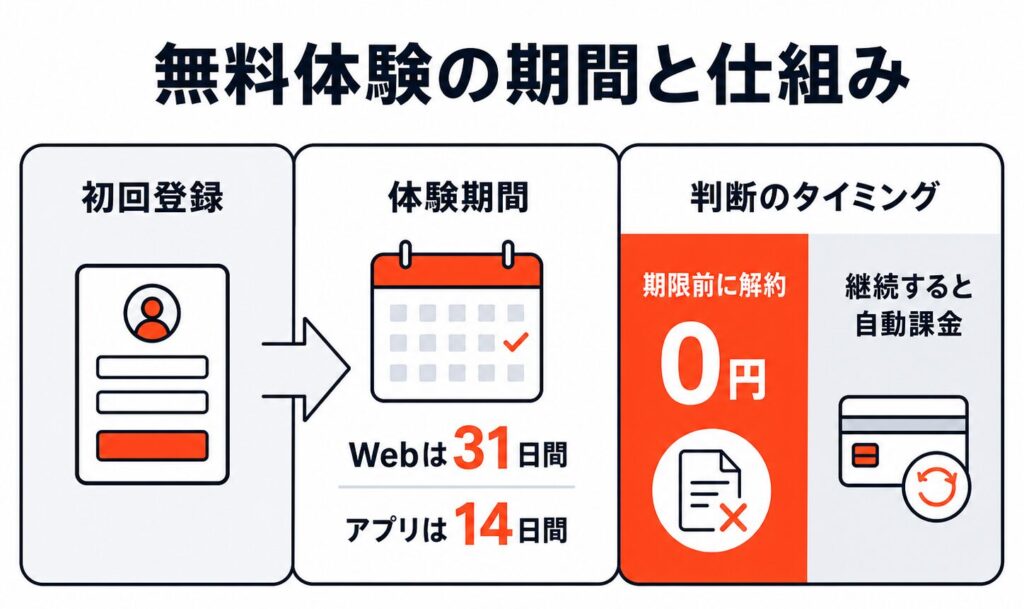 dアニメストアの無料体験の期間と仕組みを示した流れ図。初回登録から体験期間(Webは31日間・アプリは14日間)に進み、期限前に解約すれば0円、継続すると自動課金される