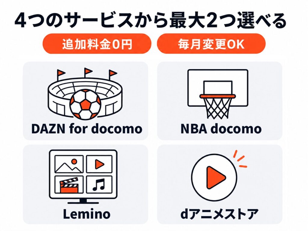 dアニメストアを含む4つのサービスから最大2つ選べる特典の図解。DAZN for docomo、NBA docomo、Lemino、dアニメストアが対象で、追加料金0円・毎月変更OK