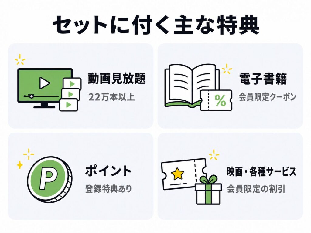 DMM×DAZNホーダイのセットに付く主な特典4つを示した図。動画見放題22万本以上、電子書籍(DMMブックス)の会員限定クーポン、登録特典のDMMポイント、映画・各種サービスの会員限定割引
