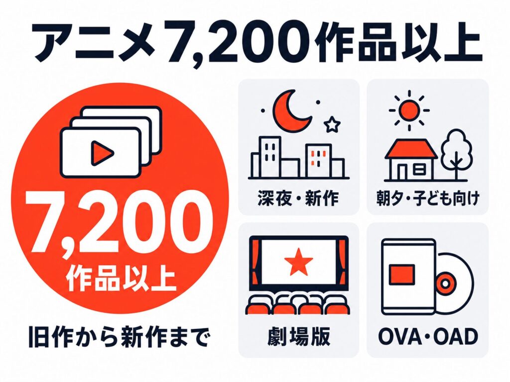 dアニメストアのアニメ7,200作品以上という配信ラインナップの図解。深夜・新作、朝夕・子ども向け、劇場版、OVA・OADまで旧作から新作までカバー
