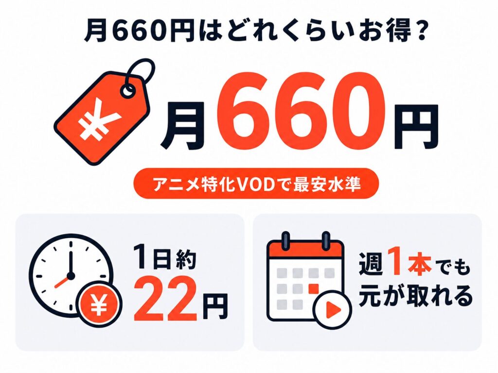 dアニメストアの月660円というコスパを解説した図解。アニメ特化VODで最安水準、1日あたり約22円で、週1本見れば元が取れる