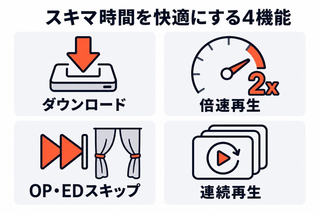 dアニメストアのスキマ時間を快適にする4機能の図解。ダウンロード、倍速再生、OP・EDスキップ、連続再生