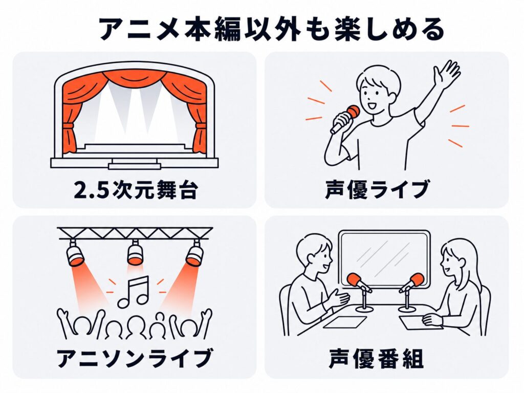dアニメストアでアニメ本編以外に楽しめるコンテンツの図解。2.5次元舞台、声優ライブ、アニソンライブ、声優番組の4種類