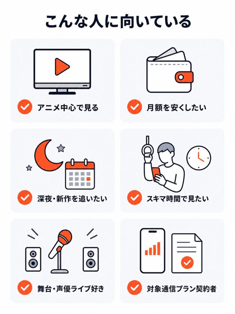 dアニメストアが向いている人の特徴6つを示した図解。アニメ中心で見る、月額を安くしたい、深夜・新作を追いたい、スキマ時間で見たい、舞台・声優ライブ好き、対象通信プラン契約者