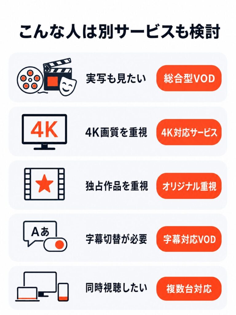 dアニメストア以外のサービスも検討したい人の条件をまとめた図解。実写も見たいなら総合型VOD、4K画質重視なら4K対応サービス、独占作品重視ならオリジナル重視、字幕切替が必要なら字幕対応VOD、同時視聴したいなら複数台対応