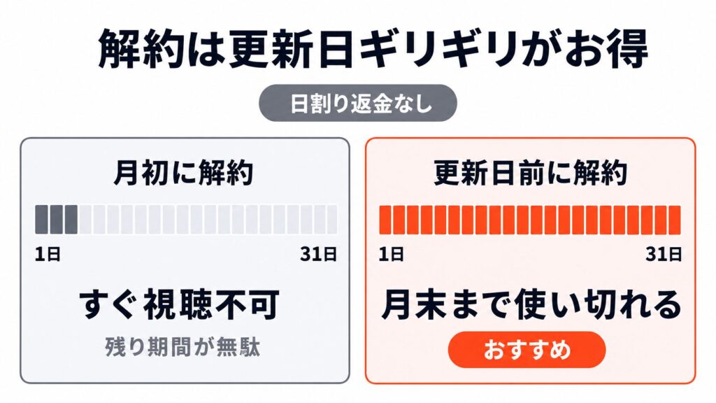 dアニメストアの解約タイミングの損得を比較した図解。日割り返金がないため、月初に解約するとすぐ視聴できず残り期間が無駄になり、更新日前に解約すれば月末まで使い切れる