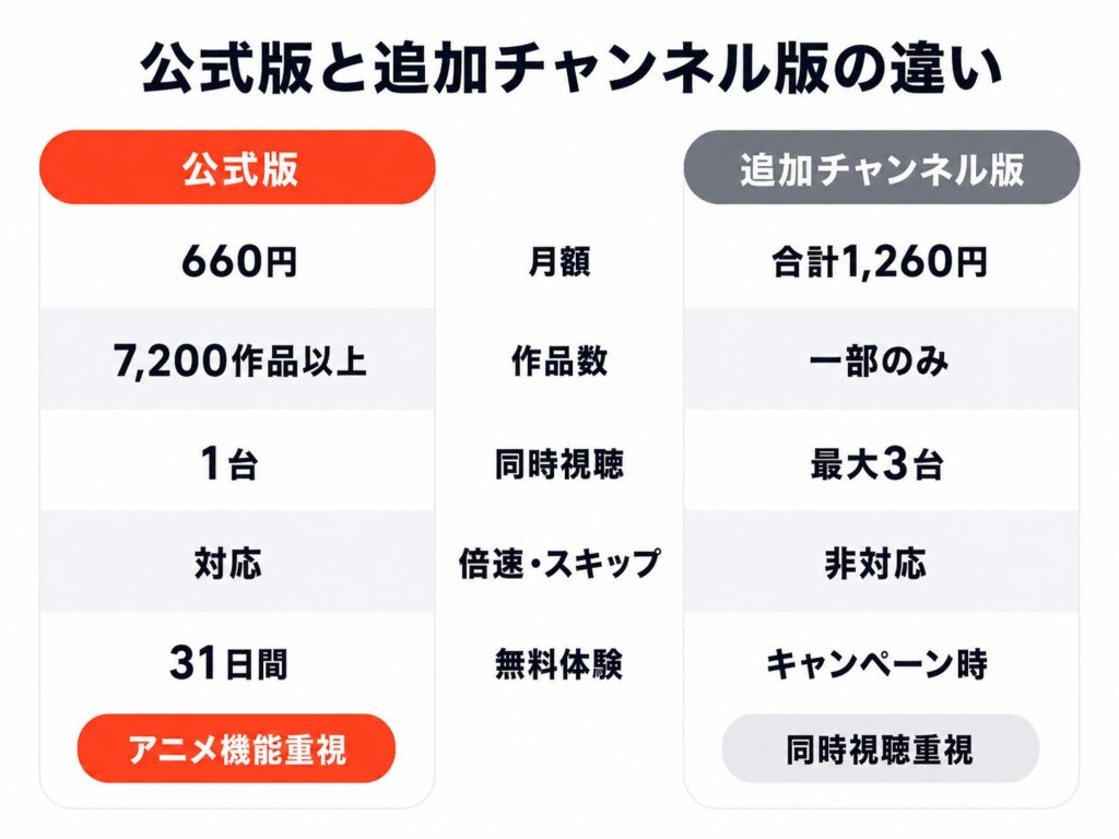 dアニメストア公式版と追加チャンネル版の違いを比較した表。公式版は月660円・7,200作品以上・同時視聴1台・倍速スキップ対応・無料体験31日間、追加チャンネル版は合計1,260円・一部作品のみ・最大3台・倍速スキップ非対応・無料体験はキャンペーン時のみ