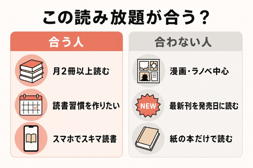 Kindle Unlimitedが合う人と合わない人の比較図解。合う人は月2冊以上読む・読書習慣を作りたい・スマホでスキマ読書、合わない人は漫画やラノベ中心・最新刊を発売日に読む・紙の本だけで読む
