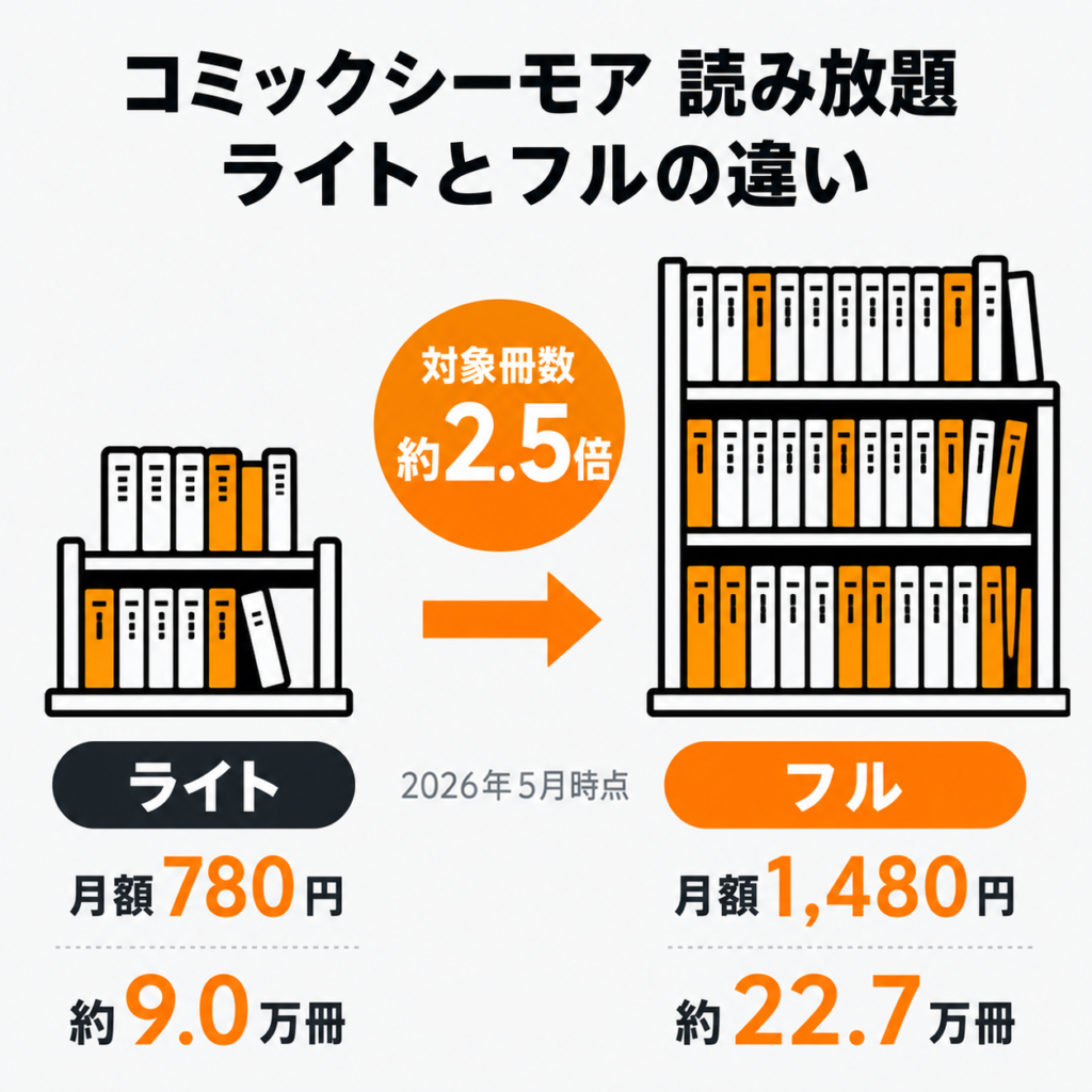 コミックシーモア読み放題のライトとフルの比較。ライトは月額780円・約9万冊、フルは月額1,480円・約22.7万冊で、対象冊数はフルが約2.5倍(2026年5月時点)。