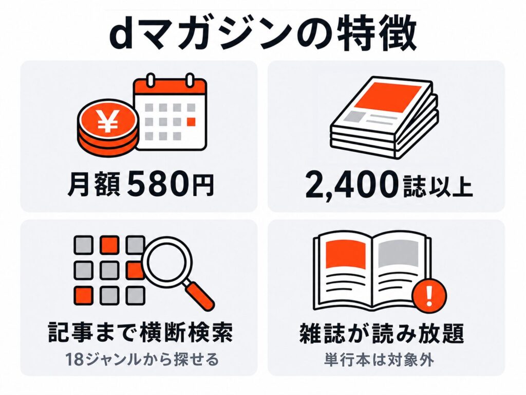 dマガジンの特徴4つ。月額580円、2,400誌以上、18ジャンルから記事まで横断検索、雑誌が読み放題(単行本は対象外)