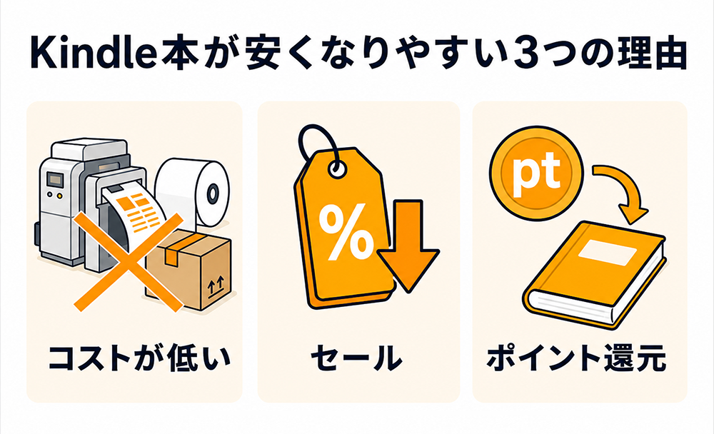 Kindle本が安くなりやすい3つの理由。印刷・流通コストが低いこと、セールがあること、ポイント還元があることを示す図。