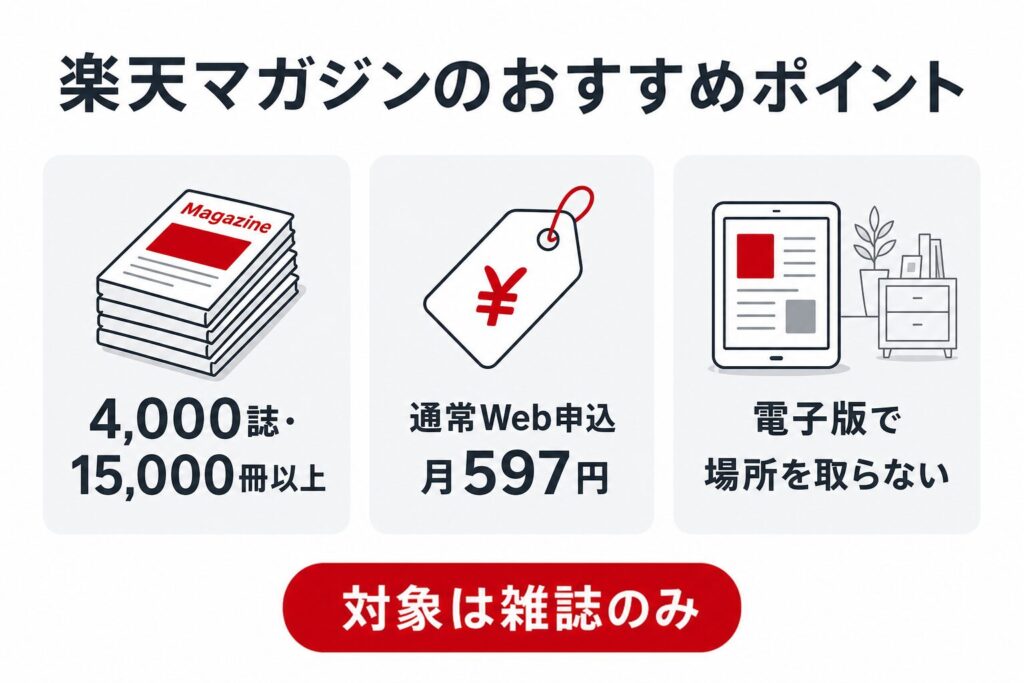 楽天マガジンのおすすめポイント3つ。4,000誌・15,000冊以上が読み放題、通常Web申込は月597円、電子版で場所を取らない。対象は雑誌のみ