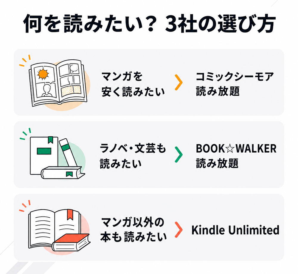 マンガ読み放題3社の選び方。マンガを安く読むならコミックシーモア読み放題、ラノベ・文芸も読むならBOOK☆WALKER読み放題、マンガ以外の本も読むならKindle Unlimited。