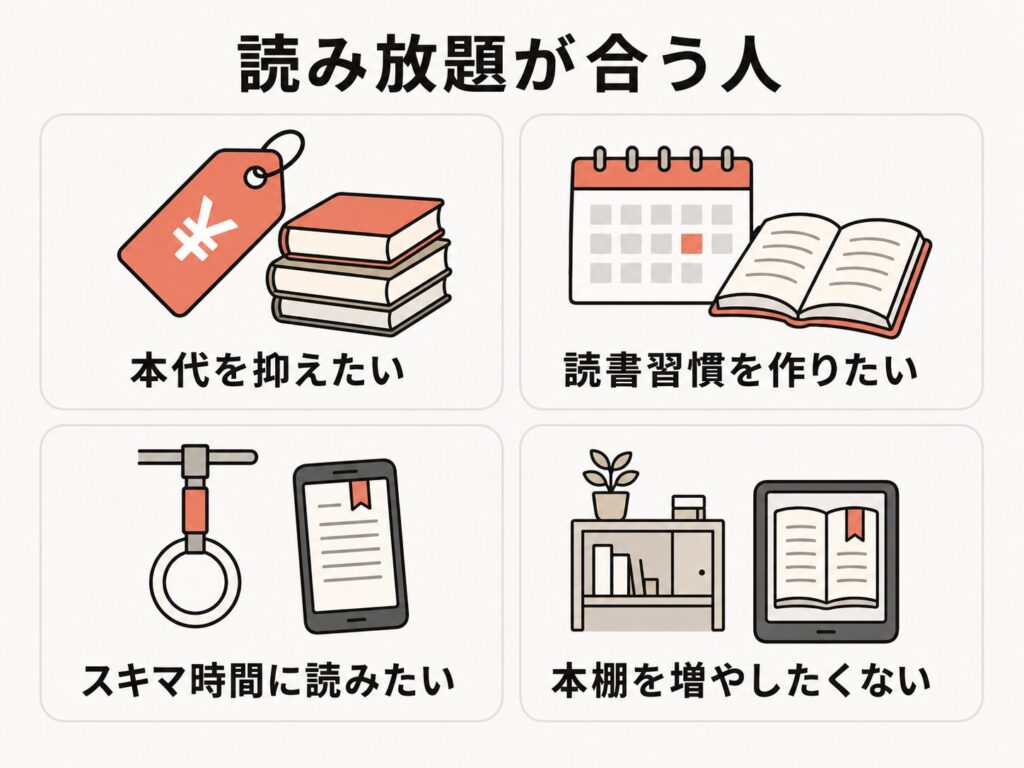 読み放題サービスが合う人の4条件を示した図解。本代を抑えたい、読書習慣を作りたい、スキマ時間に読みたい、本棚を増やしたくない