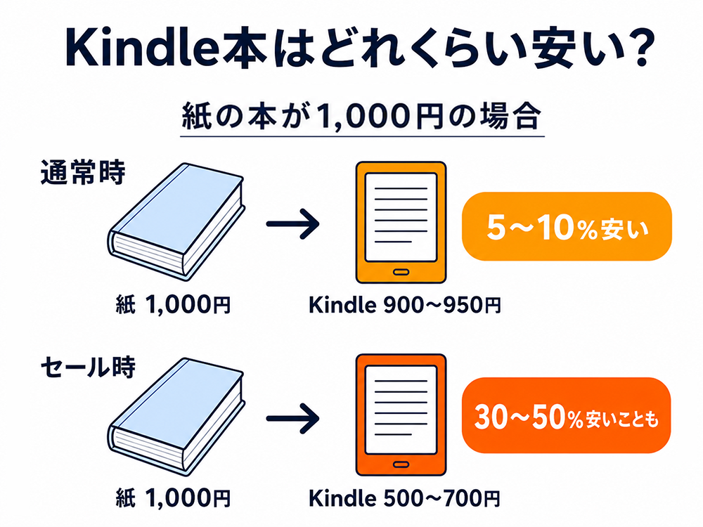 紙の本が1,000円の場合のKindle本の価格比較。通常時は900〜950円で5〜10%安く、セール時は500〜700円で30〜50%安くなることもある。