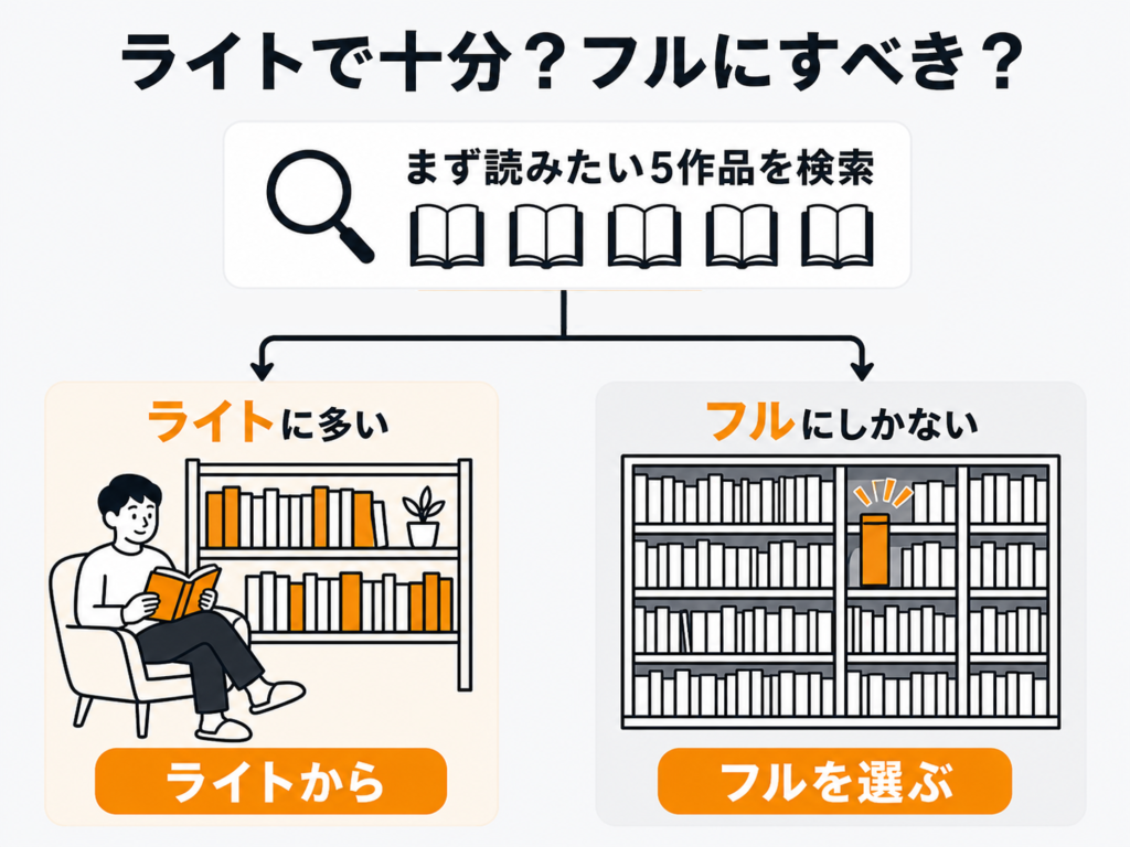 読みたい5作品を検索し、ライトに多ければライト、フルにしかない作品を選ぶならフルを選ぶ判断図。