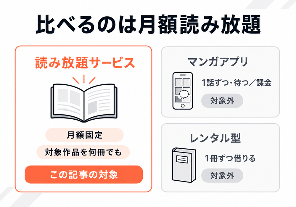 この記事で比較するのは、月額固定で対象作品を何冊でも読める読み放題サービス。1話ずつ待つ・課金するマンガアプリや、1冊ずつ借りるレンタル型は対象外。