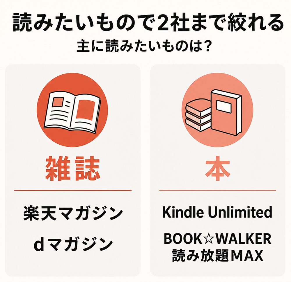 主に読みたいものから選ぶサービスの絞り込み。雑誌なら楽天マガジンかdマガジン、本ならKindle UnlimitedかBOOK☆WALKER読み放題MAX
