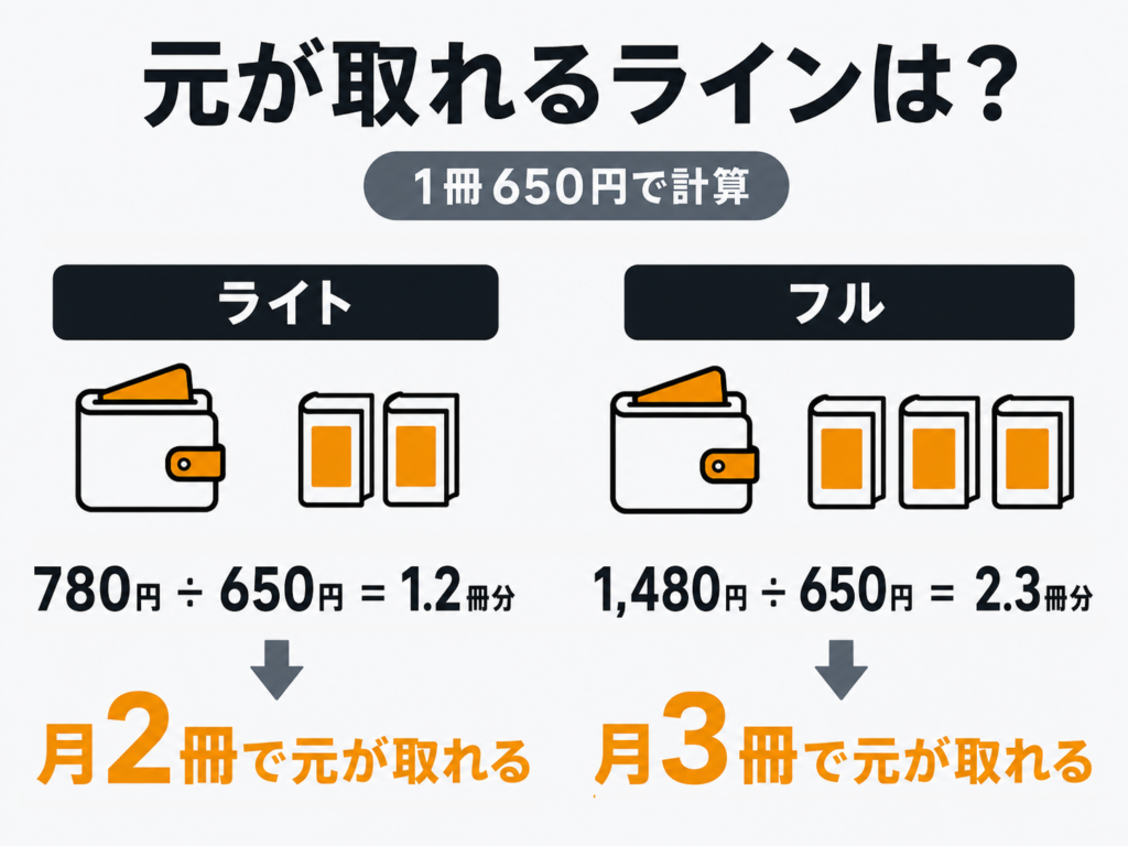 1冊650円で計算した元が取れる冊数。ライト月額780円は月2冊、フル月額1,480円は月3冊で元が取れる。