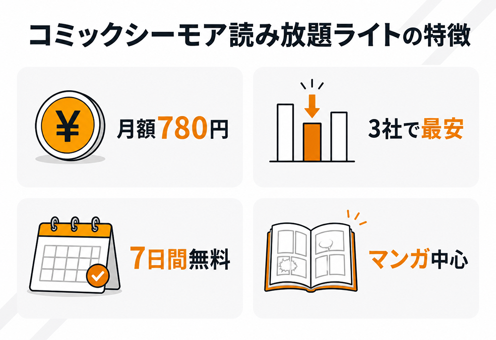 コミックシーモア読み放題ライトの特徴。月額780円で3社中最安、7日間無料で、マンガを中心に読める。