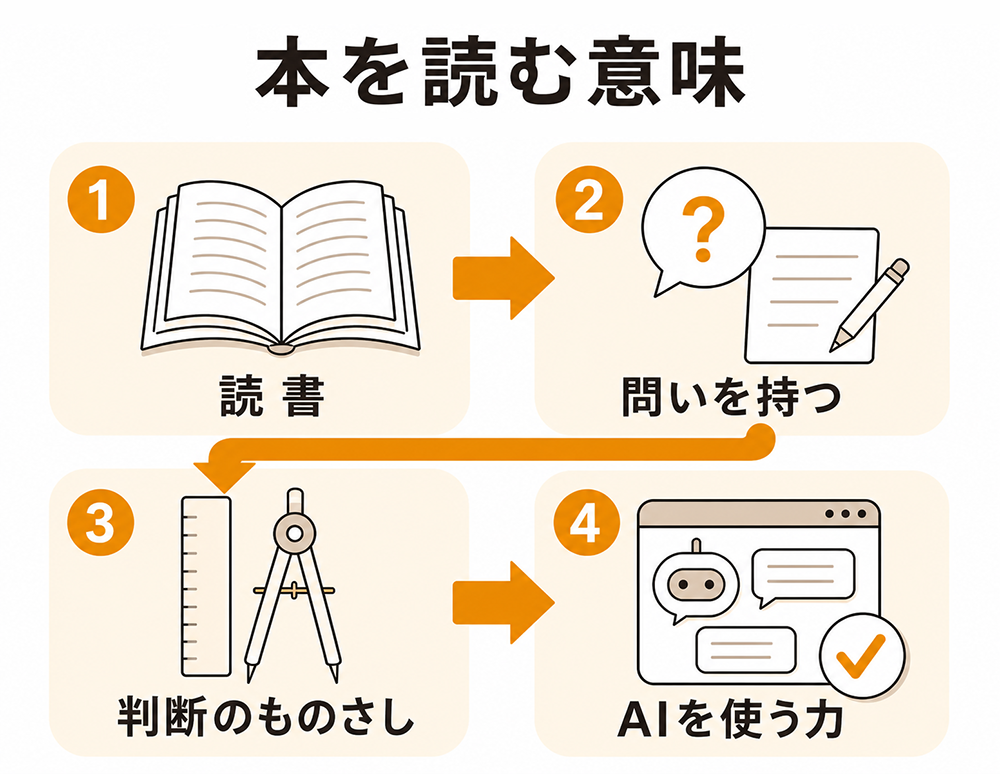 読書で問いを持ち、判断のものさしを育てることで、AIを使う力につながる流れを示す図。