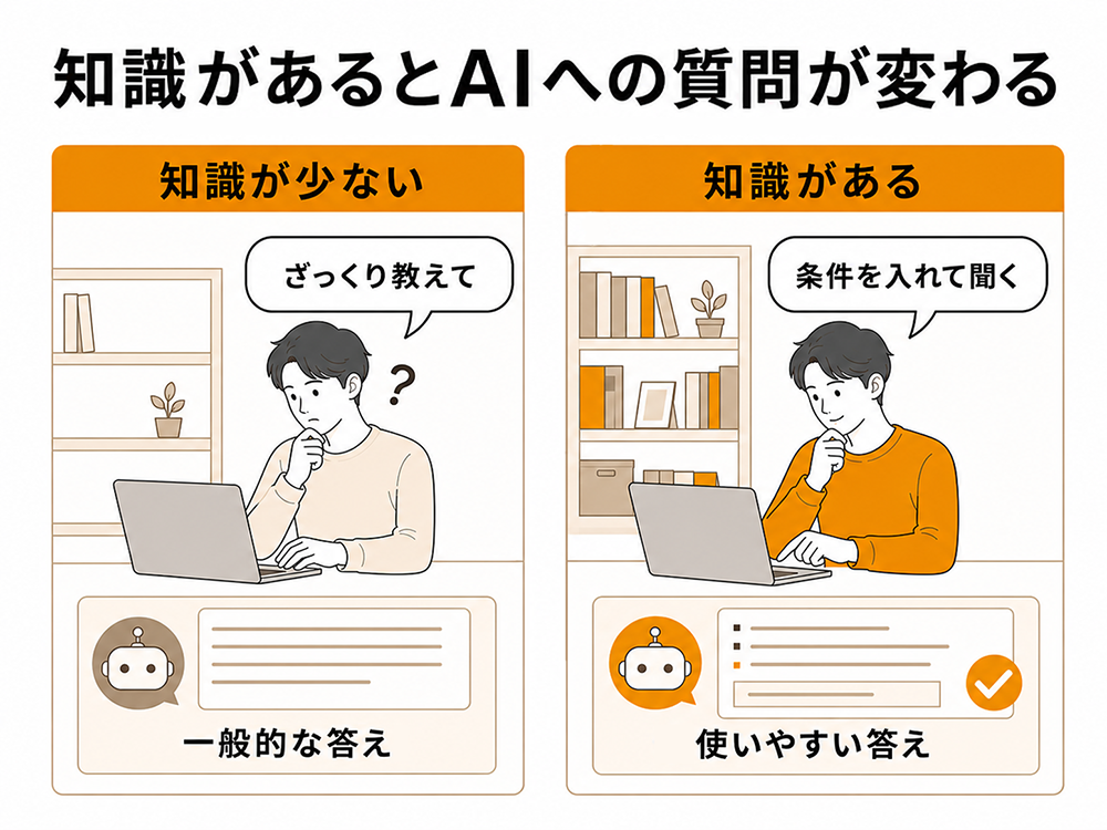 知識が少ない人はAIに漠然と質問して一般的な答えを得るのに対し、知識がある人は条件を入れて使いやすい答えを得る比較図。