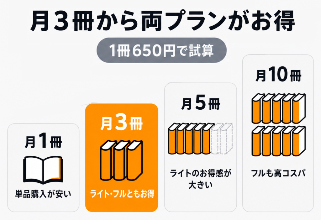 月間の読書冊数別のおすすめ比較。月1冊は単品購入、月3冊は両プラン、月5冊はライト、月10冊はフルのコスパが高い。