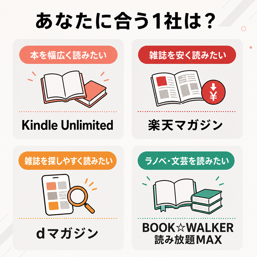 読みたいジャンル別のおすすめサービス。本を幅広く読みたい人はKindle Unlimited、雑誌を安く読みたい人は楽天マガジン、雑誌を探しやすく読みたい人はdマガジン、ラノベ・文芸を読みたい人はBOOK☆WALKER読み放題MAX
