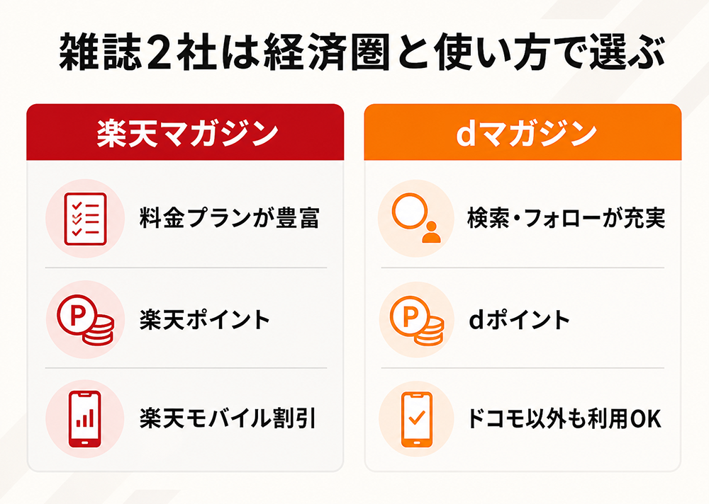 雑誌読み放題2社の選び方。楽天マガジンは料金プランが豊富で楽天ポイントや楽天モバイル割引を利用でき、dマガジンは検索・フォロー機能が充実しdポイントを使え、ドコモ以外でも利用できる