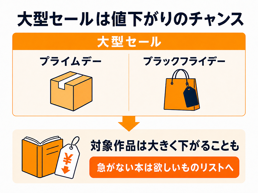 プライムデーとブラックフライデーの大型セールでは、対象のKindle本が大きく値下がりすることもあるため、急がない本は欲しいものリストに入れることを勧める図。