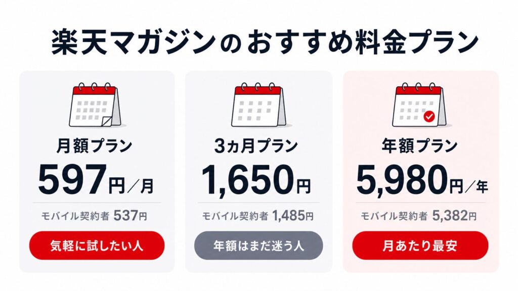 楽天マガジンの料金プラン比較。月額プラン597円／月、3ヵ月プラン1,650円、年額プラン5,980円／年。楽天モバイル契約者は537円・1,485円・5,382円に割引
