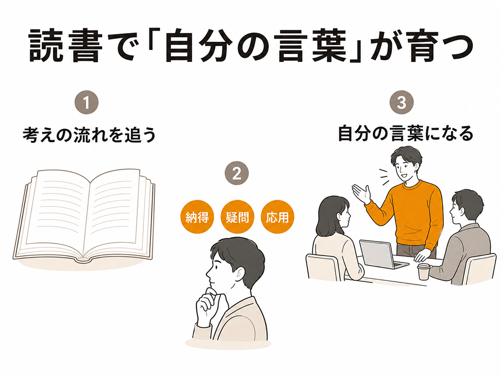 本の考えを追い、納得・疑問・応用を考えることで、自分の言葉として人に話せるようになる流れを示す図