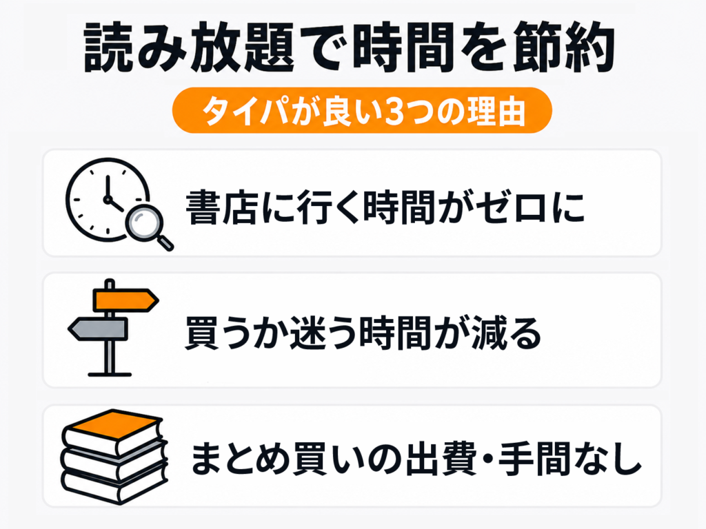 読み放題で時間を節約できる3つの理由。書店に行く時間が不要、買うか迷う時間が減る、まとめ買いの手間がない。