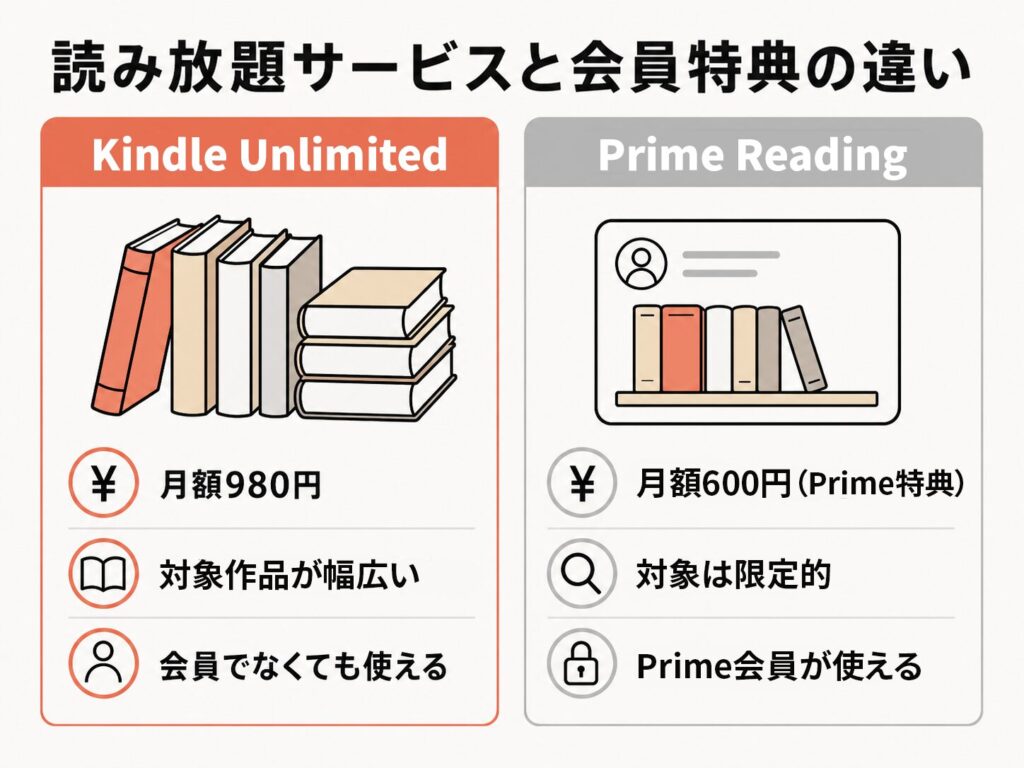 Kindle UnlimitedとPrime Readingの違いを比較した図解。Kindle Unlimitedは月額980円で対象作品が幅広く会員でなくても使える、Prime Readingは月額600円のPrime特典で対象は限定的