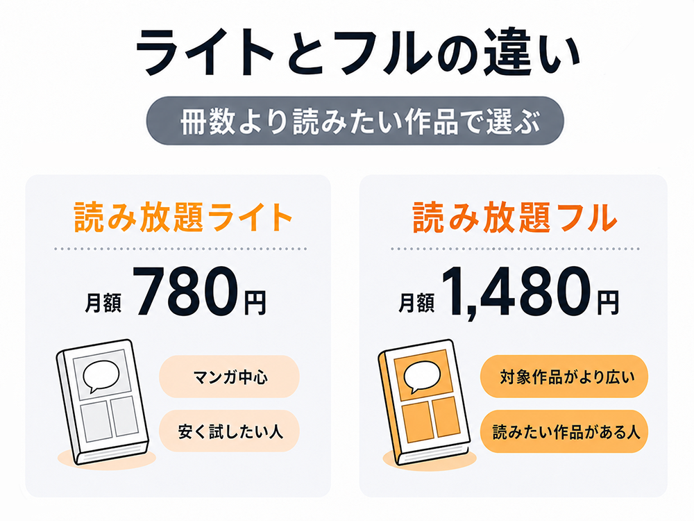 コミックシーモア読み放題ライトとフルの比較。ライトは月額780円でマンガ中心に安く試したい人向け。フルは月額1,480円で対象作品がより広く、読みたい作品がある人向け。