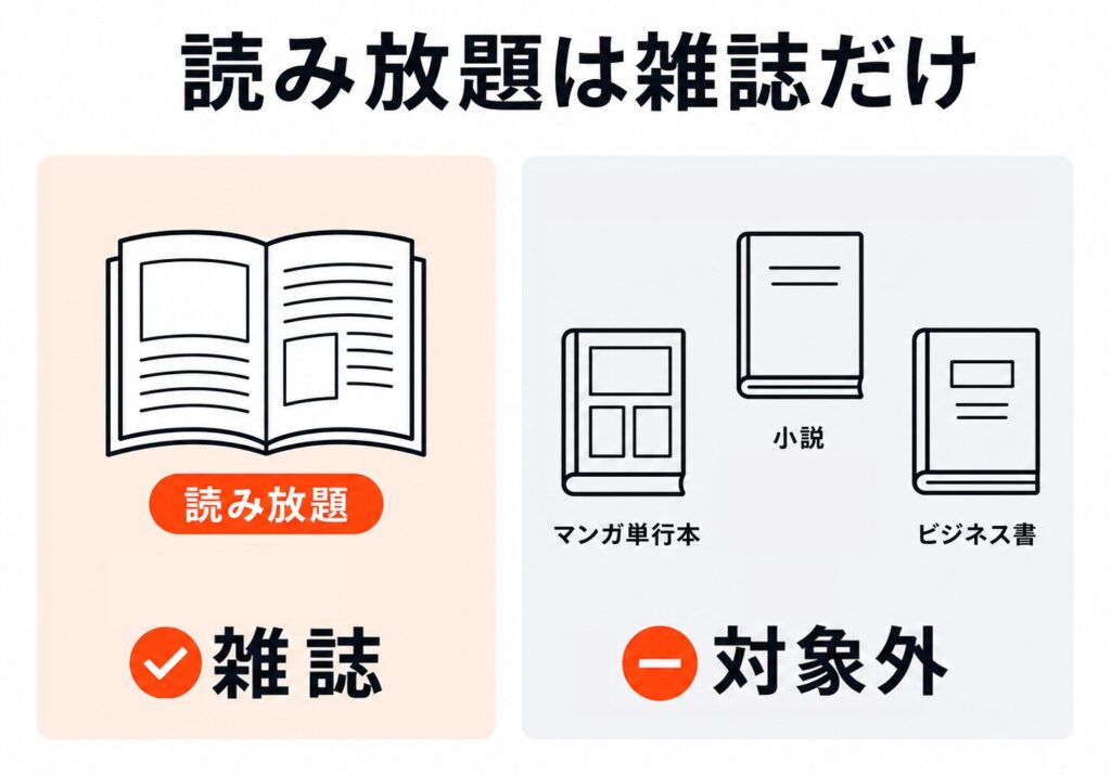 dマガジンの読み放題は雑誌だけ。マンガ単行本・小説・ビジネス書は対象外であることを示した比較図