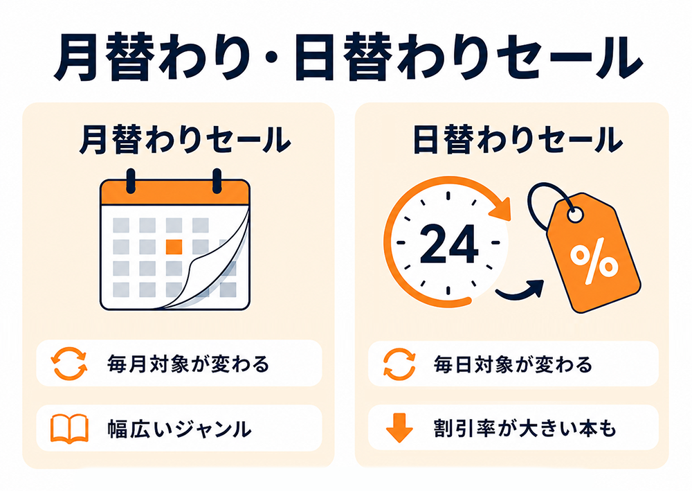 月替わりセールと日替わりセールの違い。月替わりセールは毎月対象が変わり幅広いジャンルが対象。日替わりセールは毎日対象が変わり、割引率が大きい本もある。